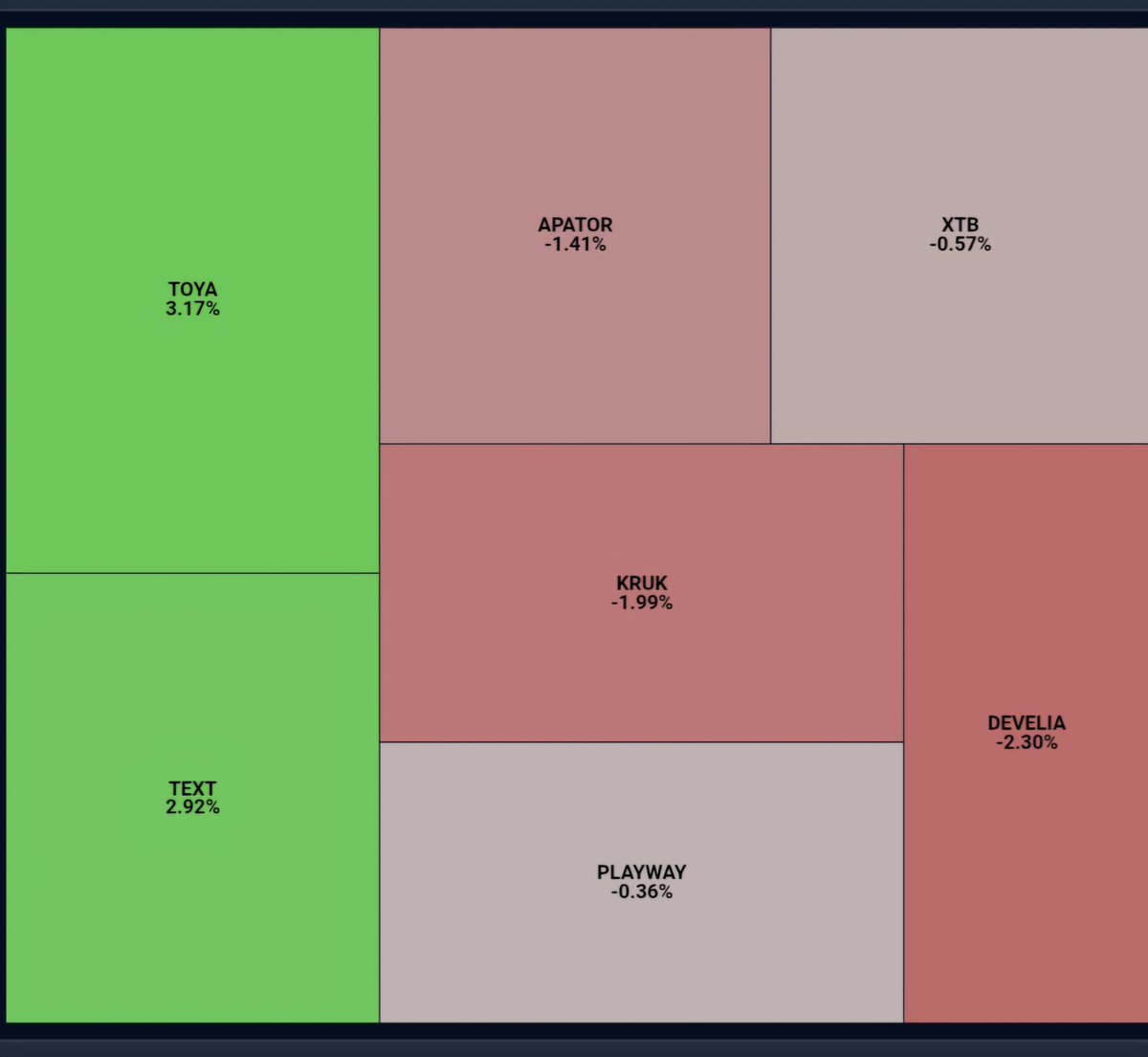 HunterDividends's tweet image. Raport 28/07/2025 
💰Portfel #Wsparcia_i_Opory 
#Develia #Text #Toya #Apator  #Playway #Kruk #XTB 

📊 #Wsparcia_i_Opory : -0.14%🔴
🇵🇱 #WIG : -1.63%🔴
🇵🇱 #WIG20 : -1.90%🔴
🇵🇱 #mwig40 :-1.24%🔴
🇵🇱 #swig80 :-0.23%🔴
🛒 In: -
✂️ Out: #Kogeneracja
#FinTwitt A jak u Was?