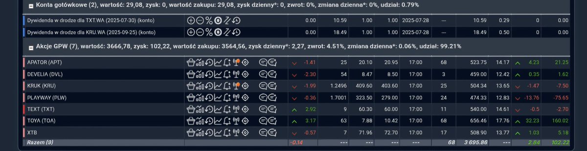 HunterDividends's tweet image. Raport 28/07/2025 
💰Portfel #Wsparcia_i_Opory 
#Develia #Text #Toya #Apator  #Playway #Kruk #XTB 

📊 #Wsparcia_i_Opory : -0.14%🔴
🇵🇱 #WIG : -1.63%🔴
🇵🇱 #WIG20 : -1.90%🔴
🇵🇱 #mwig40 :-1.24%🔴
🇵🇱 #swig80 :-0.23%🔴
🛒 In: -
✂️ Out: #Kogeneracja
#FinTwitt A jak u Was?