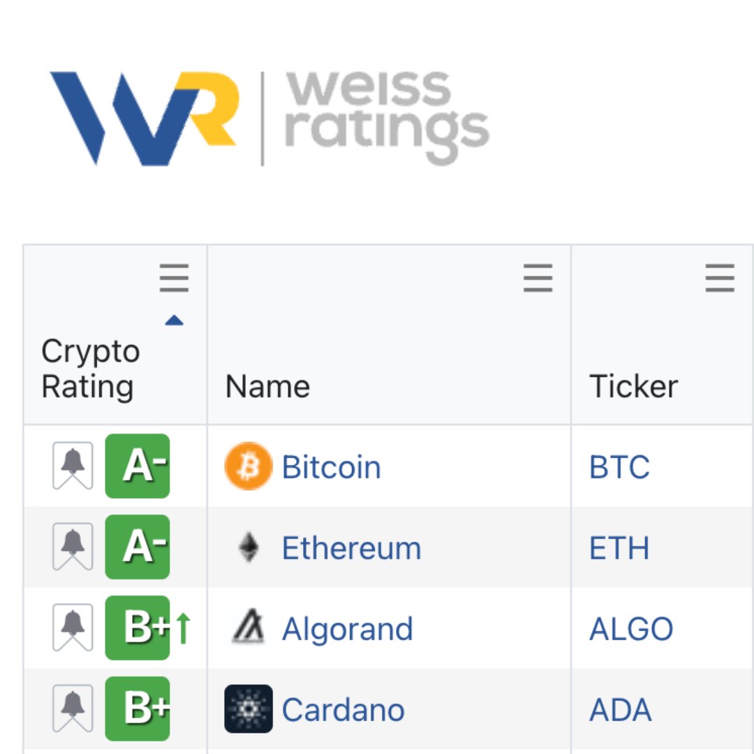 Algorand France (@algorandfr) on Twitter photo Sur un total de plus de 10 000 cryptos, $ALGO est désormais classé à la 3ème place avec la note B+, juste derrière $BTC et $ETH, selon l'agence de notation indépendante <a href="/WeissCrypto/">Weiss Crypto</a> ! 🔥 Sur un total de plus de 10 000 cryptos, $ALGO est désormais classé à la 3ème place avec la note B+, juste derrière $BTC et $ETH, selon l'agence de notation indépendante <a href="/WeissCrypto/">Weiss Crypto</a> ! 🔥