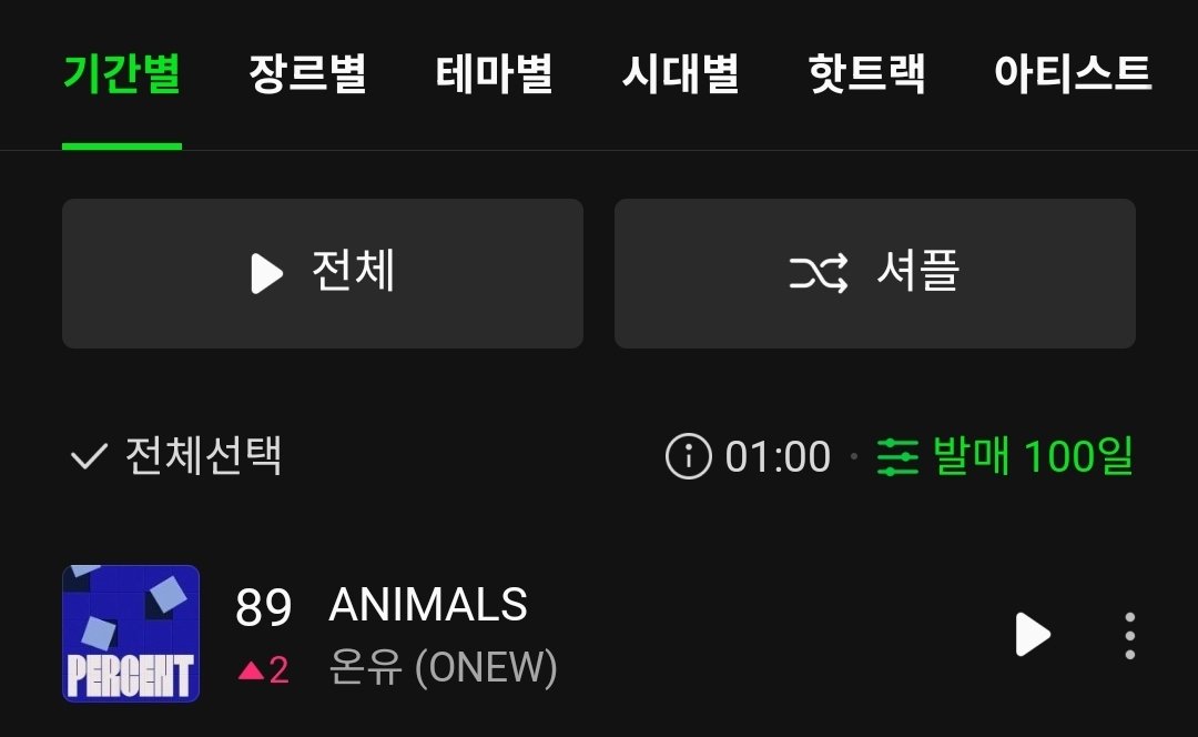 SHINee5INee's tweet image. 핫100 89위로 프리징 시작!!
찡구들 너무 고생했어요🥹🥹
#온유 #ONEW
#PERCENT #ONEW_PERCENT
#퍼센트 #온유_퍼센트 #온유퍼센트
#ONEW_ANIMALS #ANIMALS #온유_애니멀 #온유애니멀