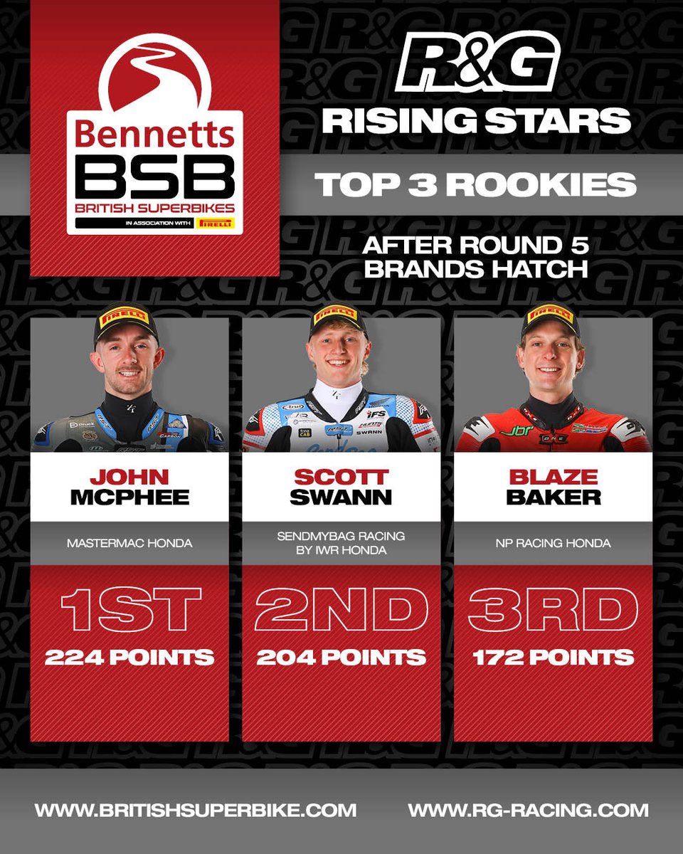 ROUND RECAP: In the <a href="/RnGRacing/">R&G</a> Rising Stars league,
<a href="/johnmcp17/">John Mcphee</a> still holds the leading position ahead of
<a href="/ScottSwann45/">Scott Swann Racing</a> and <a href="/BlazeBaker51/">Blaze Baker</a> ahead of <a href="/thruxtonracing/">Thruxton Circuit</a>