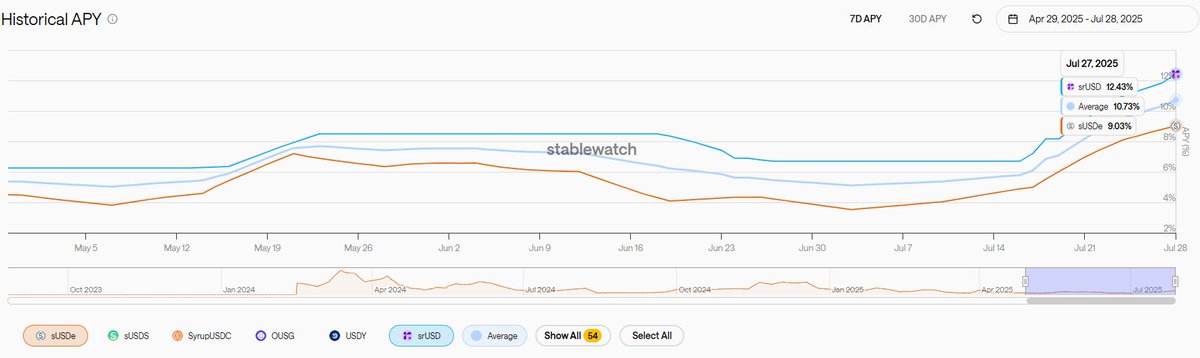 The <a href="/reservoir_xyz/">Reservoir</a> thesis is simple.

Multicollateral exposure to funding rates and lending rates keeps srUSD yield above the market.

Bigger yields, more looping.
