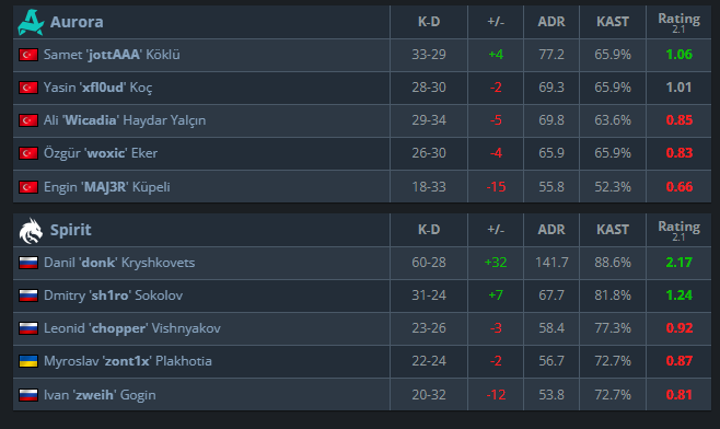 hei_bian814's tweet photo. donk is 2018 s1mple and zywoo is 2018 device.

Zywoo can afford to be an average bum against a tier2 team because his team is incredible. Donk does not have this luxury, he NEEDS to perform to win, he IS team spirit.

Zywoo is just the best player on the best team, nothing more. https://t.co/v2RwX7kgJq