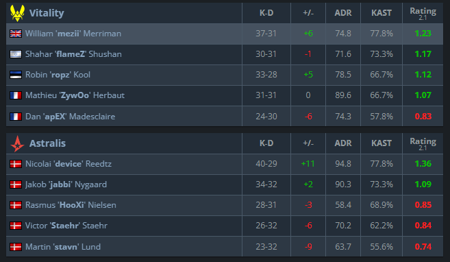hei_bian814's tweet photo. donk is 2018 s1mple and zywoo is 2018 device.

Zywoo can afford to be an average bum against a tier2 team because his team is incredible. Donk does not have this luxury, he NEEDS to perform to win, he IS team spirit.

Zywoo is just the best player on the best team, nothing more. https://t.co/v2RwX7kgJq