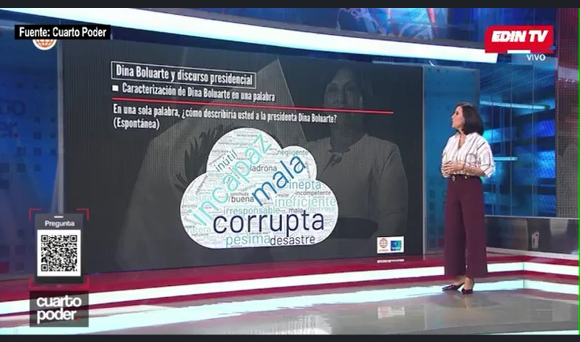 AssLatam's tweet image. Peruvians were asked to describe President Dina Boluarte with one word, the most mentioned were:
-Corrupt
-Bad 
-Unfit 
-Awful 
-Inept 
-Incapable 
-Inefficient 
-Irresponsible
