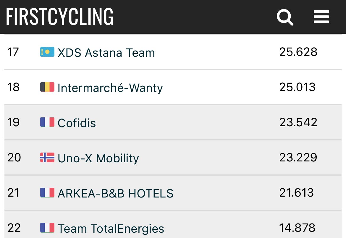 …og etter TdF er Uno-X berre rett i overkant av 200 små poeng bak Cofidis på 19.plass, plassen som etter alle solemerker gir WorldTour-status ut 2028