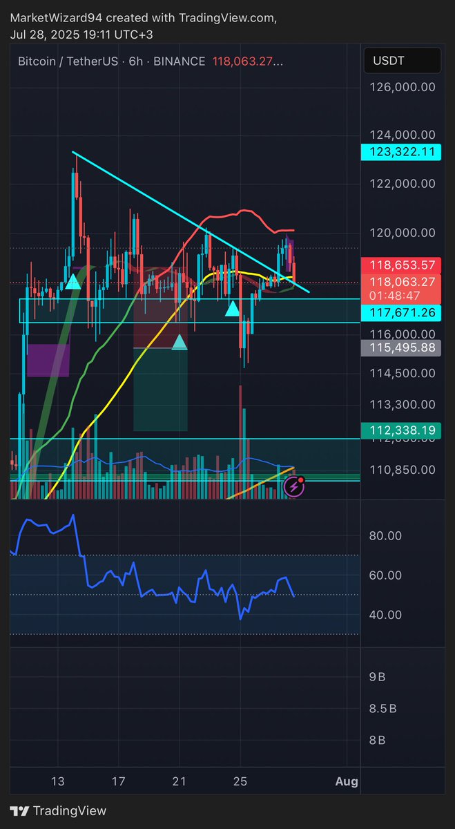 MarketWizard94's tweet image. $BTC retest