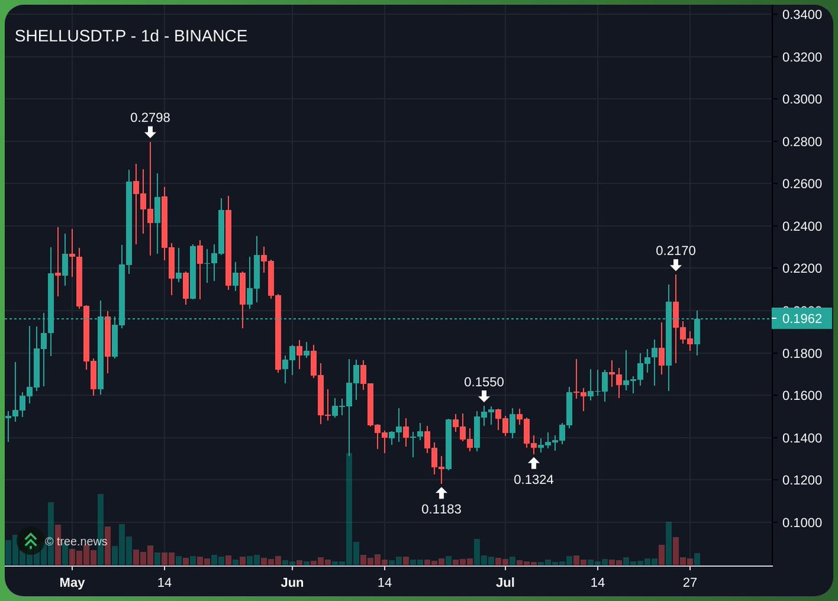 PattaTrades's tweet image. $SHELL daily chart is looking nice tbh.

As long as BTC can hold 117,600 this week, it should be good for some continuation.