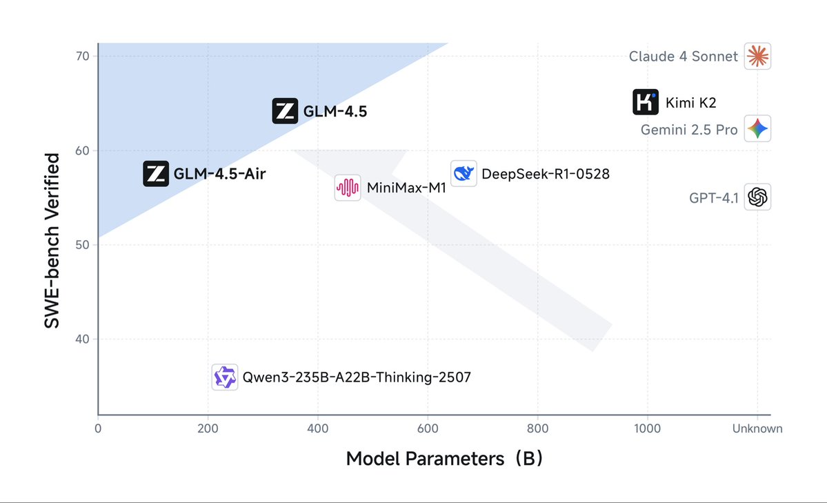 marcel_butucea's tweet image. Another day another breakthrough ! The power of open source ! 

z.ai/blog/glm-4.5