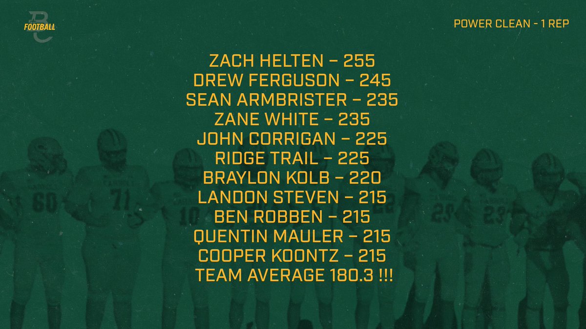 Power Clean Leader Board, Team Avg 180.3!!!