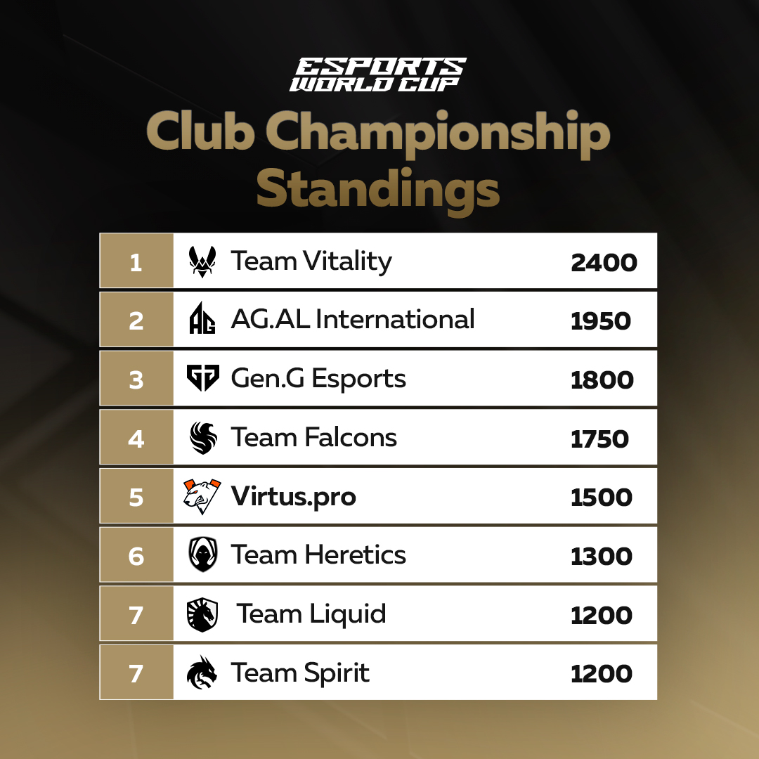 virtuspro's tweet image. After three weeks of Esports World Cup, we’re confidently holding our spot in the Top 5 of the Club Championship 💪
Our RENNSPORT drivers and StarCraft II Protoss player @SC2_Classic each earned 750 points, bringing a total of 1,500 points to our standings. And we’re not slowing…