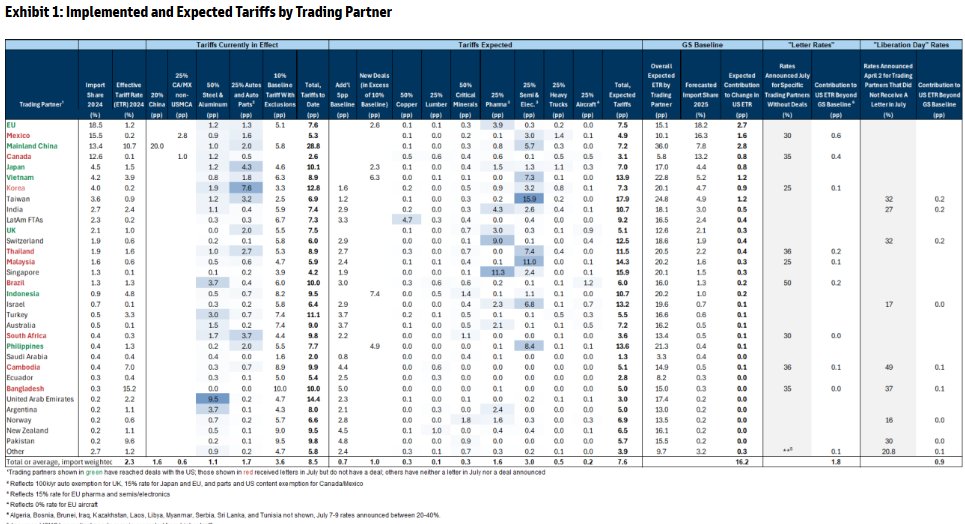 neilksethi's tweet image. Goldman: The US-EU deal and the recent US-Japan deal raise the odds that other trading partners negotiate lower sectoral tariffs.  But if no further deals are announced and all of the tariff rates President Trump proposed in the July letters are implemented, this would add 1.8pp…