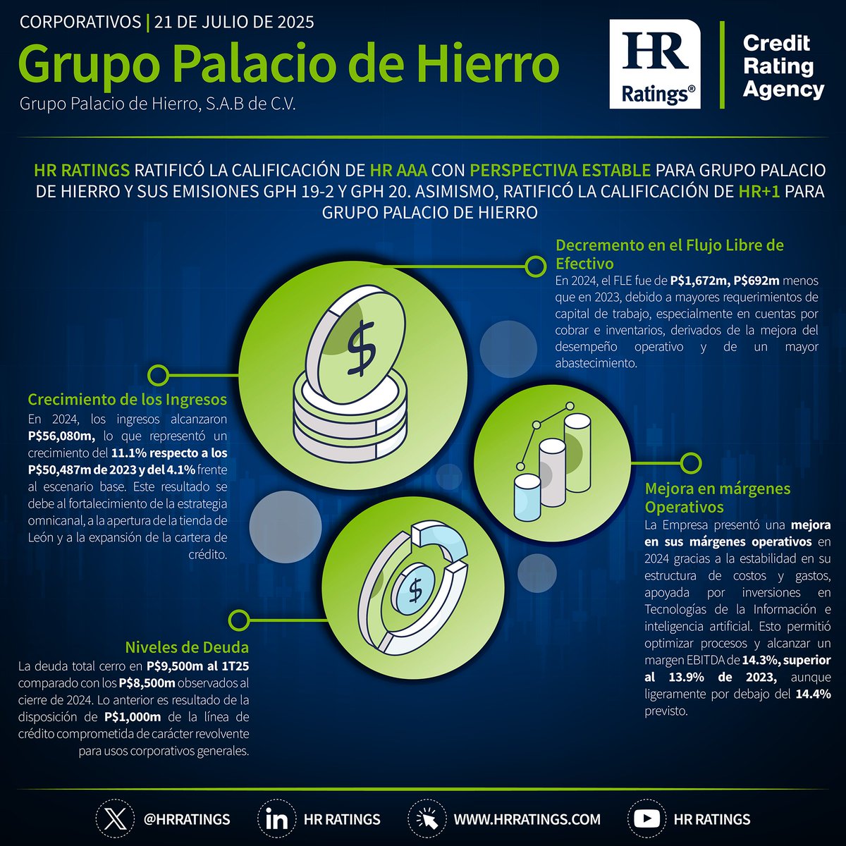 HR Ratings publica la infografía de Grupo Palacio de Hierro