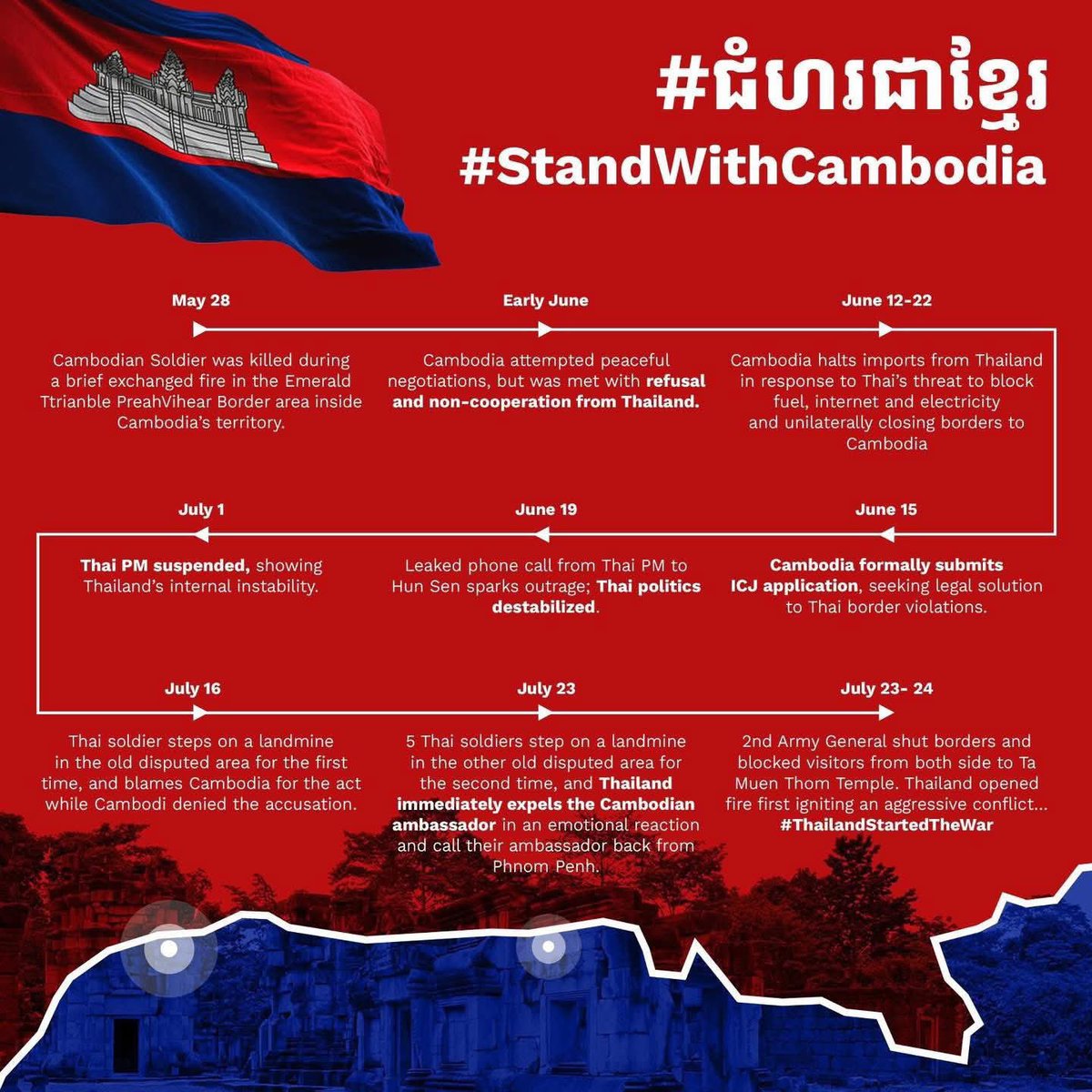 CambodiaTrend's tweet photo. ទាំងនេះគឺជាកម្រងកាលបរិច្ឆេទនិងដំណើររឿងដែលភាគីថៃបានធ្វើមកលើយើង

យើងមិនបានបំពានអ្នកណាឡើយ យើងធ្វើដើម្បីការពារអធិបតេយ្យជាតិ!

STAND WITH KHMER
#KhmerDeservesJustice https://t.co/eGkPAtZRAT