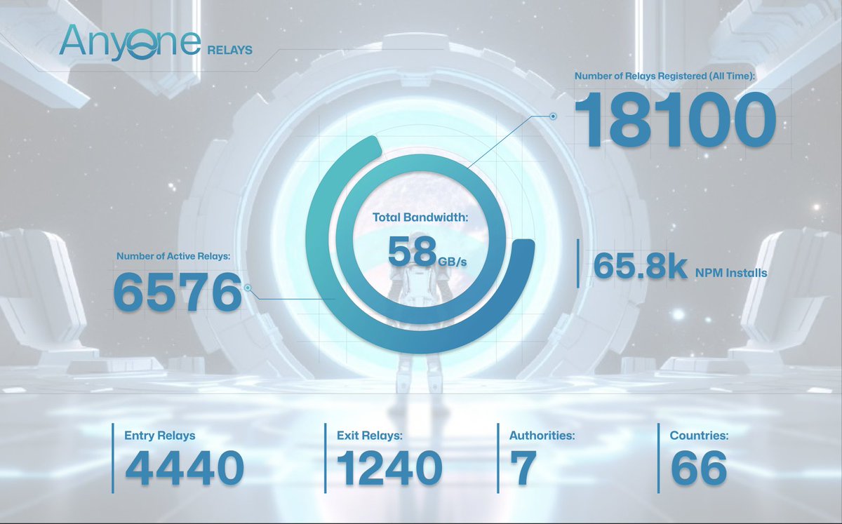 With a 10% rise in active relays and a new all-time high for total registered nodes, the Anyone Network keeps scaling, meeting growing demand for privacy-first infrastructure!