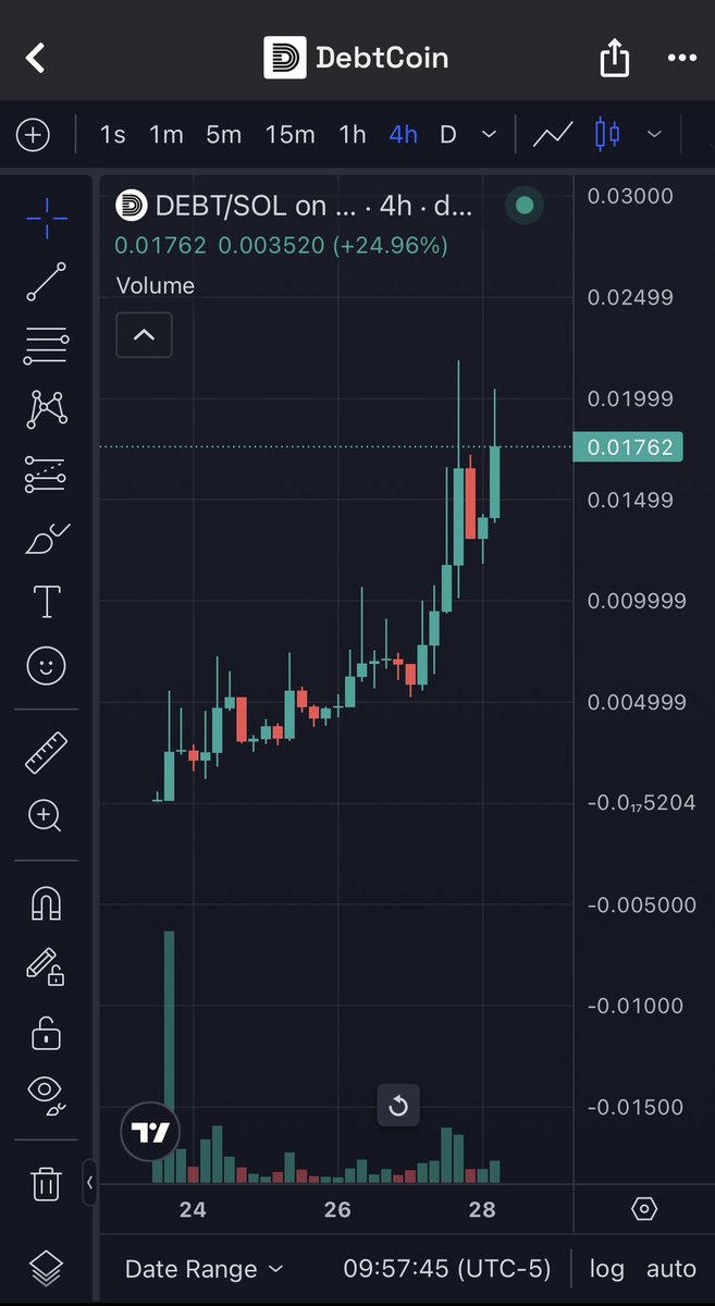 DV_Memetics's tweet image. $DEBT: A Meme with a Mission; Burn to Donate Model
- Discovered at $250K by our launch bot → flagged at $3.2M by our trending bot → momentum call issued to our community at $5.7M, since then, $DEBT has 3.7x to $21M ATH.
- $Debt is a memecoin that turns trading activity into…