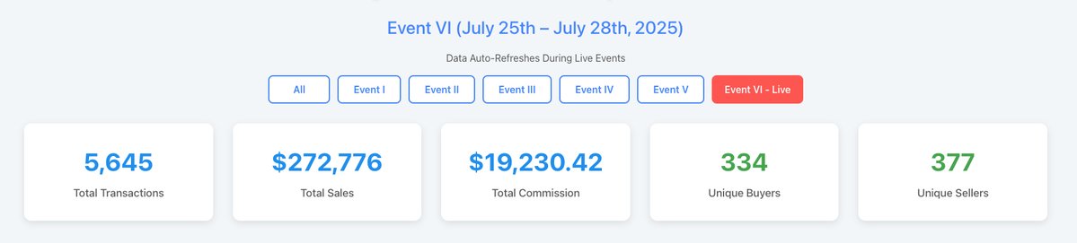Diamond (@diamondnfl) on Twitter photo The sixth <a href="/DisneyPinnacle/">DisneyPinnacle</a> Marketplace Event just ended; let's check out the stats. 📊
Pinnacle had a whooping $272,776 in sales volume, with 5,645 digital pins selling during the event; including two one-of-one digital pins selling for $55,150 combined.
Find the stats below. ⏬ The sixth <a href="/DisneyPinnacle/">DisneyPinnacle</a> Marketplace Event just ended; let's check out the stats. 📊
Pinnacle had a whooping $272,776 in sales volume, with 5,645 digital pins selling during the event; including two one-of-one digital pins selling for $55,150 combined.
Find the stats below. ⏬