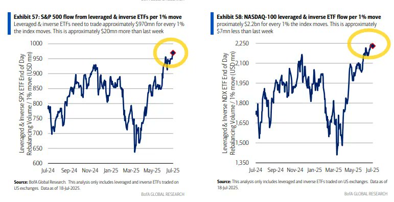 neilksethi's tweet image. I like to look at the notional value in leveraged ETFs as a barometer of risk appetite, and both the SPX and NDX leveraged ETFs remain at the highest levels since pre-2024.