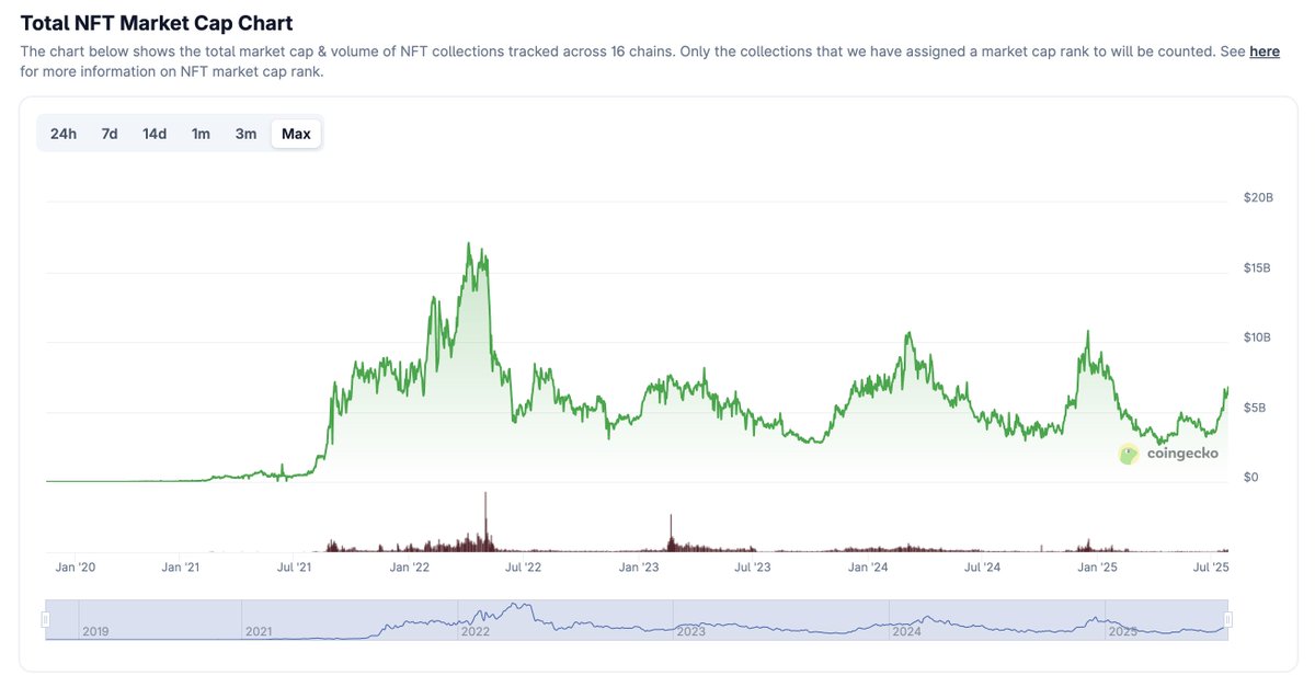 Caesar (@dekar_nft) on Twitter photo Just the beginning.
<a href="/okaybears/">Okay Bears</a>
<a href="/DegenApeAcademy/">Degenerate Ape Academy</a>
<a href="/mmccsolana/">๐๐๐๐ซ๐ค๐๐ญ ๐๐ข๐ฅ๐ฅ๐ข๐จ๐ง๐๐ข๐ซ๐๐ฌ ๐๐ โดยฒโฐโถโน</a>
<a href="/GalacticGeckoSG/">๐ฉGalactic Gecko Space Garage ๐ฆ ๐ธ ๐ช</a>
<a href="/DeGodsNFT/">DeGods</a>
<a href="/Claynosaurz/">Claynosaurz</a>
<a href="/MadLads/">Mad Lads</a>
<a href="/MonkeDAO/">MonkeDAO๐</a>
<a href="/_portals_/">Portals</a>
<a href="/SmythsNFT/">Smyths</a>
will melt faces.
Position accordingly. Just the beginning.
<a href="/okaybears/">Okay Bears</a>
<a href="/DegenApeAcademy/">Degenerate Ape Academy</a>
<a href="/mmccsolana/">๐๐๐๐ซ๐ค๐๐ญ ๐๐ข๐ฅ๐ฅ๐ข๐จ๐ง๐๐ข๐ซ๐๐ฌ ๐๐ โดยฒโฐโถโน</a>
<a href="/GalacticGeckoSG/">๐ฉGalactic Gecko Space Garage ๐ฆ ๐ธ ๐ช</a>
<a href="/DeGodsNFT/">DeGods</a>
<a href="/Claynosaurz/">Claynosaurz</a>
<a href="/MadLads/">Mad Lads</a>
<a href="/MonkeDAO/">MonkeDAO๐</a>
<a href="/_portals_/">Portals</a>
<a href="/SmythsNFT/">Smyths</a>
will melt faces.
Position accordingly.