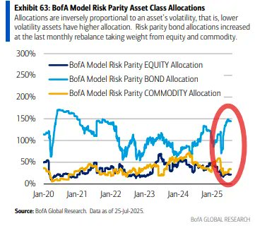 neilksethi's tweet image. BoA continues to model risk parity funds (whose AUM is est’d to be as big as CTAs &amp;amp; vol control combined ($500bn-$1tn)) with their (leveraged) overweight to bonds continuing to roll over although still remaining near the highest since 2021, while their commodity and equity…