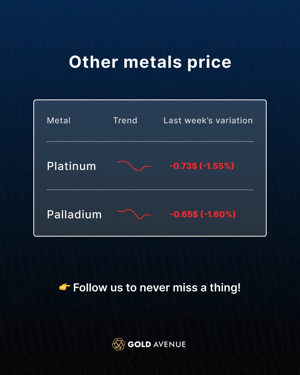 “Prices are down >$100 (since $3,440/oz local peak) dragging the white metals with it. The past week's news cycle (Trump downplays clash with Powell, “trade-on” headlines with announcements of trade deals) are all tailwinds for the US$, and Gold just can’t catch a breath.”

Nicky