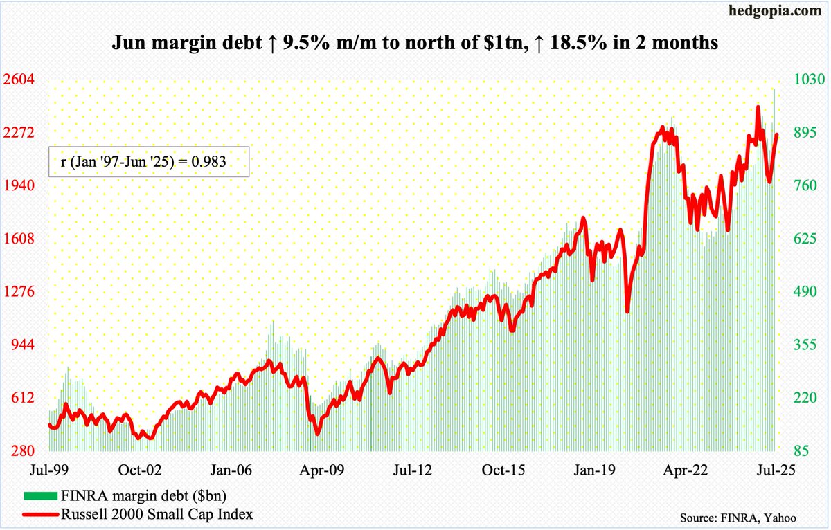 For 1st time ever, FINRA margin debt crosses $1tn. In June, it was up 9.5% m/m -- up 18.5% in May and June. Historically, has tight correlation with small-caps. Slight divergence currently. $RUT still meaningfully below its record high from last Nov. $IWM
