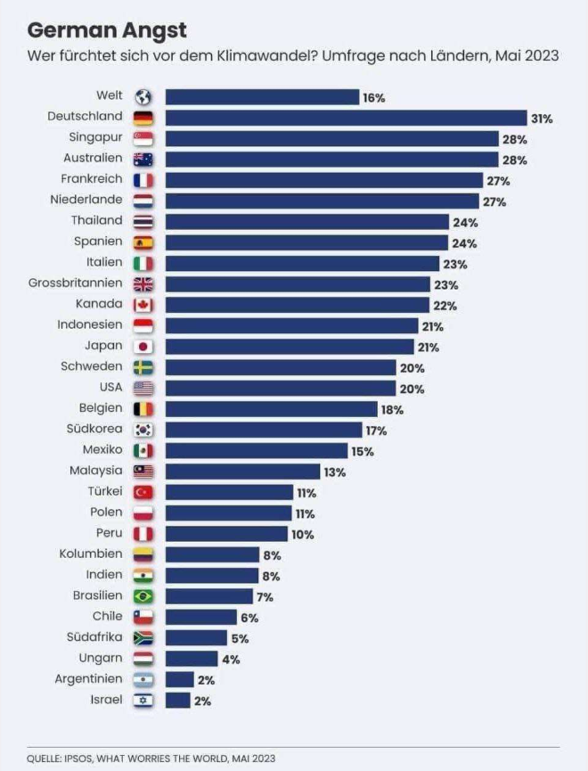 PetrBystronAfD's tweet image. Deutschland ist Angstweltmeister. Da haben die etablierten Parteien und Medien mal wieder ganze Arbeit geleistet. Wer den Glaskugel-Szenarien der „Wissenschaft™“ widerspricht, wird zum Leugner und Unmensch gestempelt. Das wirkt leider immer noch bei vielen. Besonders auf Kinder…