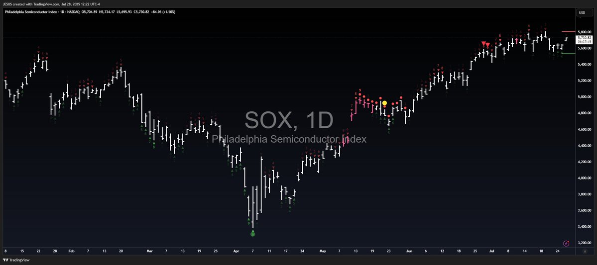 WallStJesus's tweet image. #SOX  last week&apos;s laggard rebounding to start the week ..