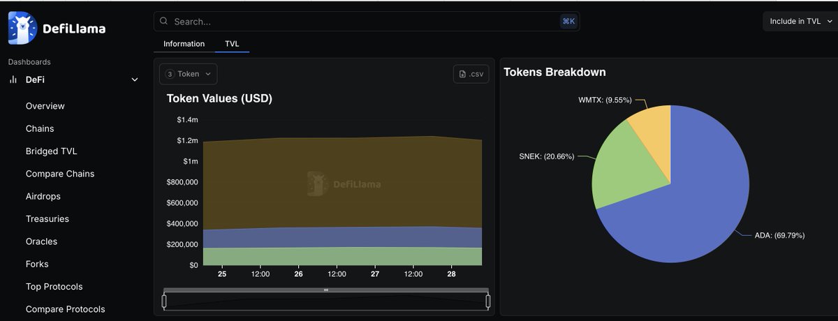 PBGtoken's tweet image. $PBG is now live on @DefiLlama.
Cardano-native, fully on-chain, and transparently managed.

Top holdings: $ADA (69.79%), $SNEK (20.66%), $WMTX (9.55%).

Explore the DVP structure and asset allocation: pbg.io
#Cardano #DeFi #DigitalAssets