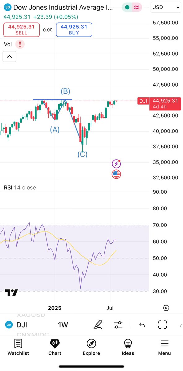 disguisedtrader's tweet image. DJIA about to hit ATH.
When US IS HITTING ATH no is claiming NIFTY will follow immediately!
& When In March US was making lows around 36500 we will follow suit.
We are Not De-coupled waley dikh nai rhey? @SMESTOCKNEWS