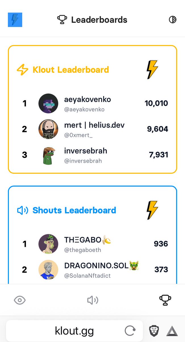 ArtgEdit's tweet image. I have used @kloutgg 
It is fun, exciting, knowledge need game and a money earning tool 
We have three leaderboards (LBs): 
Klout LB, Shouts LB, Traders LB
Each LB focuses on one narrative: trading, InfoFI/SocialFI , and ? 
What does Klout LB refer to? 
Its score…