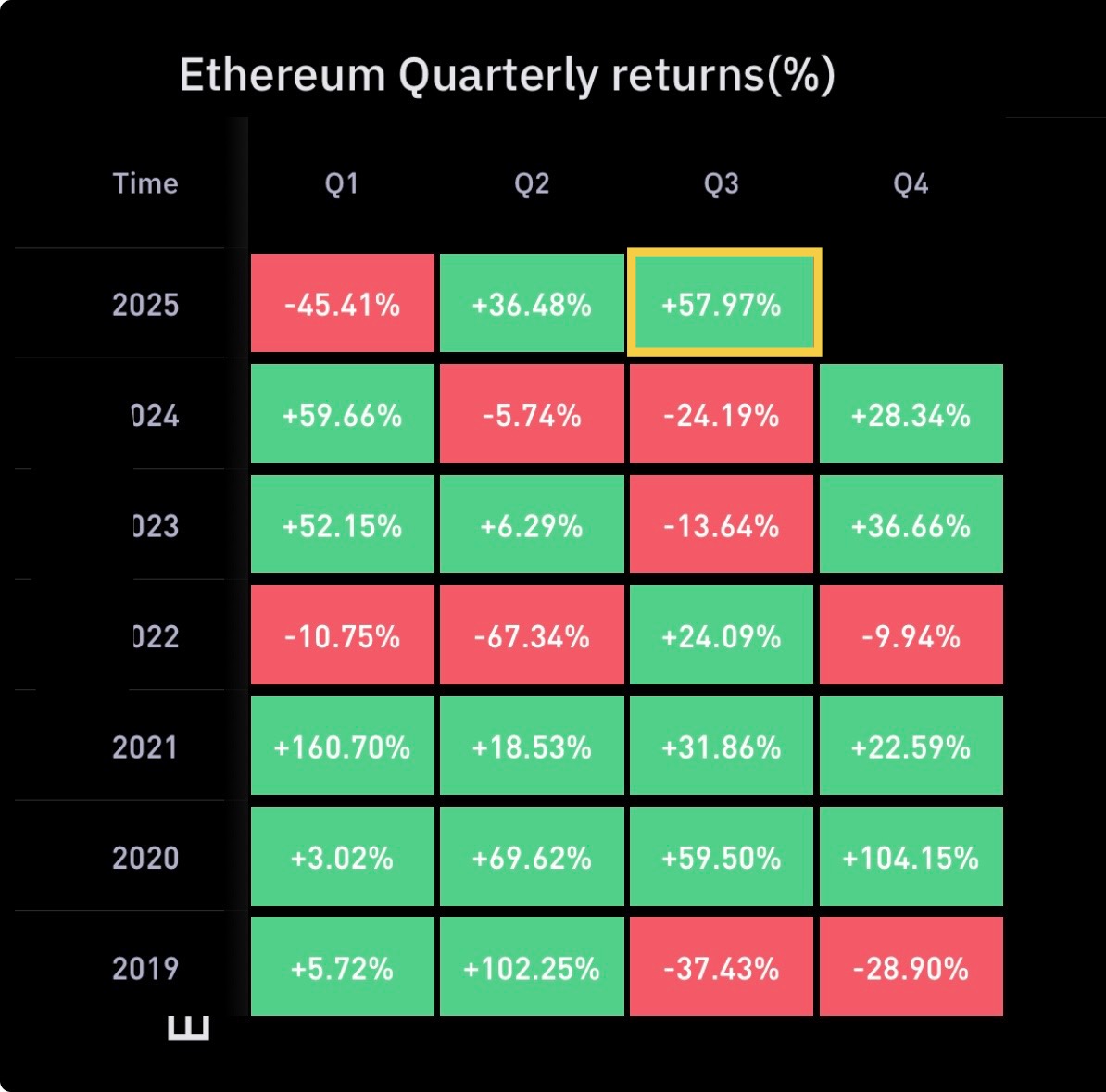 . $ETH is doing great in Q3.
Phase 2 has begun.
Altseason is getting very close! 🚀