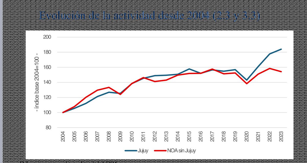 <a href="/PregoneroL/">Pregonero</a> El que niega que a partir de 2015 Jujuy creció, es kirchnerista, como casi todos los miembros de LLA en la provincia.

Vamos a los datos.. en Jujuy los últimos 10 años la actividad económica creció mucho más que a nivel nacional y que en el resto del NOA.