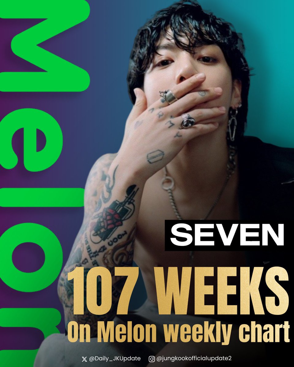 Daily_JKUpdate's tweet image. 📊 Jungkook’s “Seven” has now spent 107 consecutive weeks in the Top 100 of Melon Weekly Chart 🇰🇷, the FIRST and ONLY DEBUT SONG by a Male Artist and the only song by a BTS member to reach this mark 🎊🎉
#77 #Seven — 107 weeks🔥
CONGRATULATIONS JUNGKOOK #정국