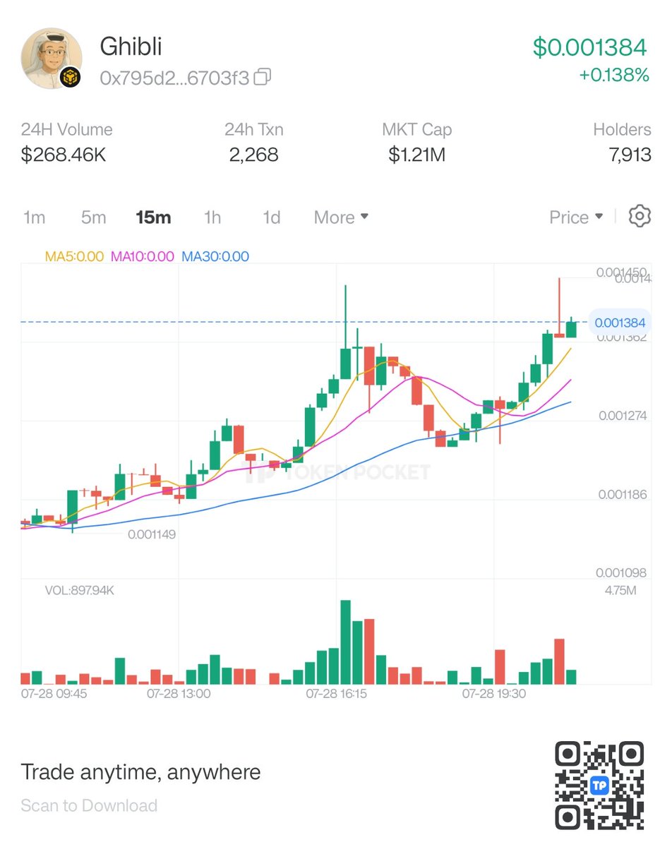 Day 1

Check out this token chart from TokenPocket!
<a href="/TokenPocket_TP/">TokenPocket</a> <a href="/TransitFinance/">Transit</a> 
Zealy username : Ashwsb