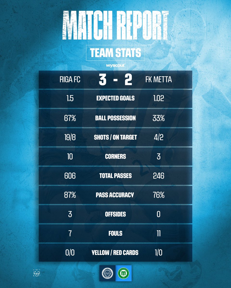 RigaFC_Official's tweet image. SPĒLES STATISTIKA | Riga FC - FK Metta 3:2 | 27.07.2025📊⚽️🦁📈