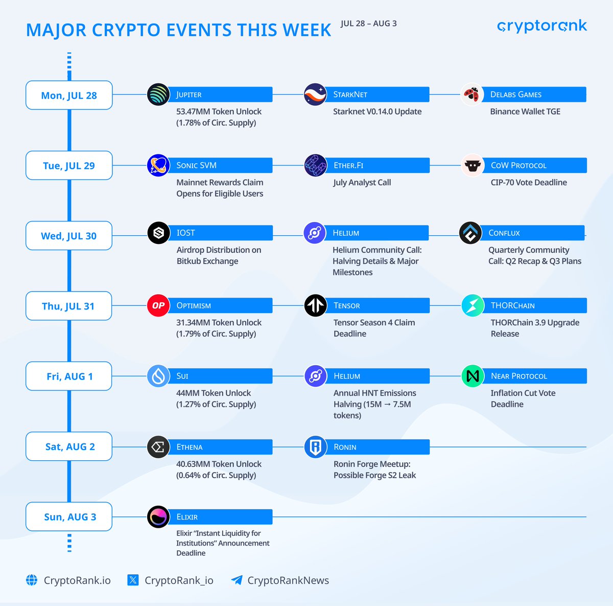 CryptoRank.io (@cryptorank_io) on Twitter photo Key Crypto Events This Week 🚀
🔹 July 28:
- <a href="/JupiterExchange/">Jupiter (🐱, 🐐)</a>: 53.47M Token Unlock (1.78% of supply)
- <a href="/Starknet/">Starknet 🐺🐱</a>: v0.14.0 Update
- <a href="/delabsOfficial/">Delabs Games🐞</a>: Binance Wallet TGE
🔹 July 29:
- <a href="/SonicSVM/">Sonic SVM</a>: Mainnet Rewards Claim Opens
- <a href="/ether_fi/">ether.fi</a>: July Analyst Call
- <a href="/CoWSwap/">CoW DAO</a>: CIP-70 Vote Key Crypto Events This Week 🚀
🔹 July 28:
- <a href="/JupiterExchange/">Jupiter (🐱, 🐐)</a>: 53.47M Token Unlock (1.78% of supply)
- <a href="/Starknet/">Starknet 🐺🐱</a>: v0.14.0 Update
- <a href="/delabsOfficial/">Delabs Games🐞</a>: Binance Wallet TGE
🔹 July 29:
- <a href="/SonicSVM/">Sonic SVM</a>: Mainnet Rewards Claim Opens
- <a href="/ether_fi/">ether.fi</a>: July Analyst Call
- <a href="/CoWSwap/">CoW DAO</a>: CIP-70 Vote