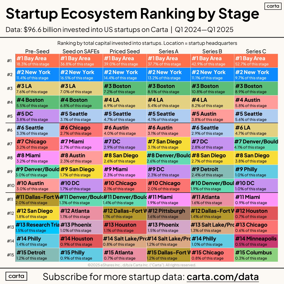 Moontower_Soc's tweet image. The Austin ecosystem continues to do well in fundraising. We have an amazing, growing community. #austintexas #entrepeneurship #venturecapital #startups