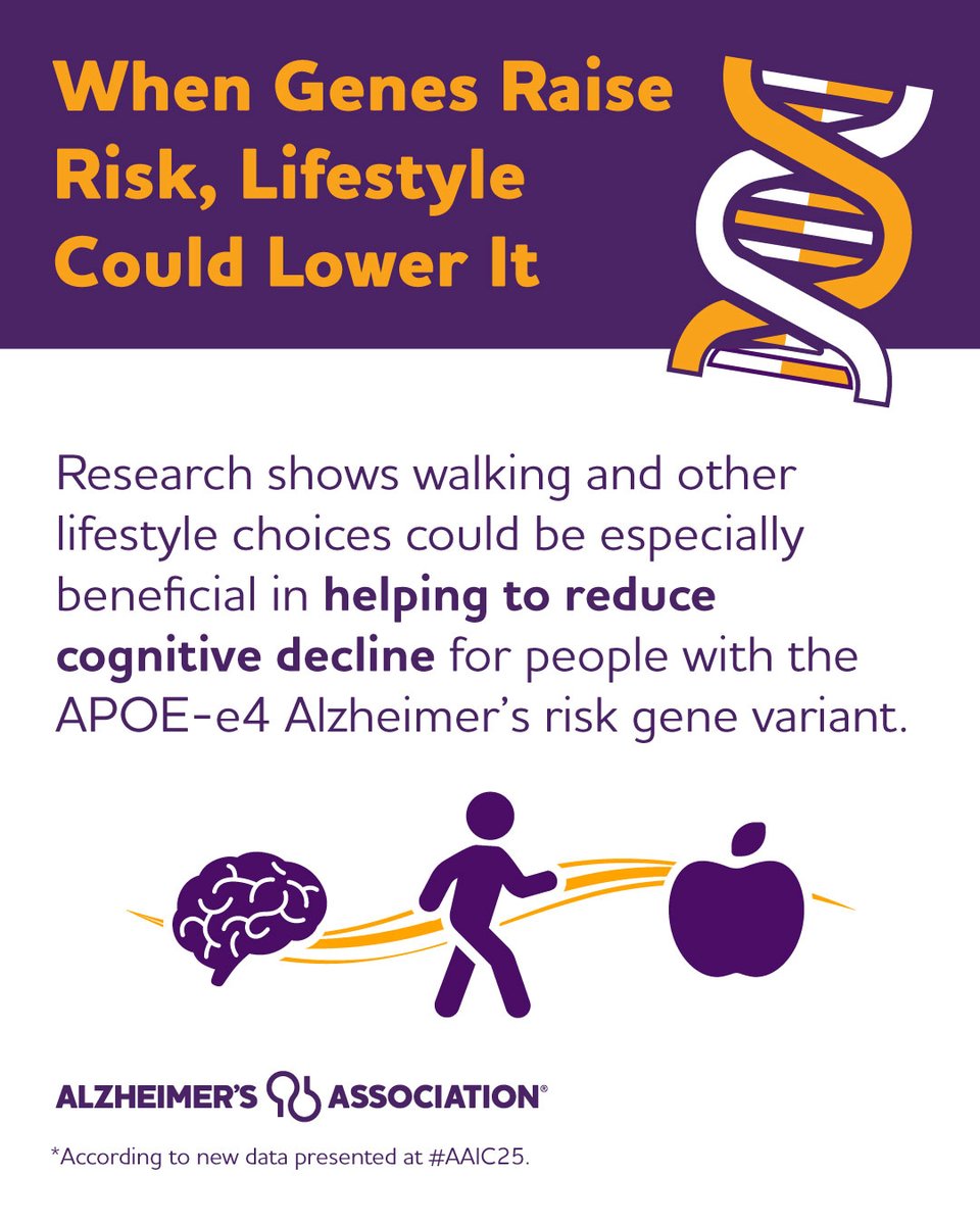 News from #AAIC25:

🧬Genetic Risk ≠ Guaranteed Outcome.

🚶🥗💡Healthy living —including physical activity, healthy diet and memory and problem-solving exercises—may help protect people who carry the APOE-e4 gene variant from cognitive decline.