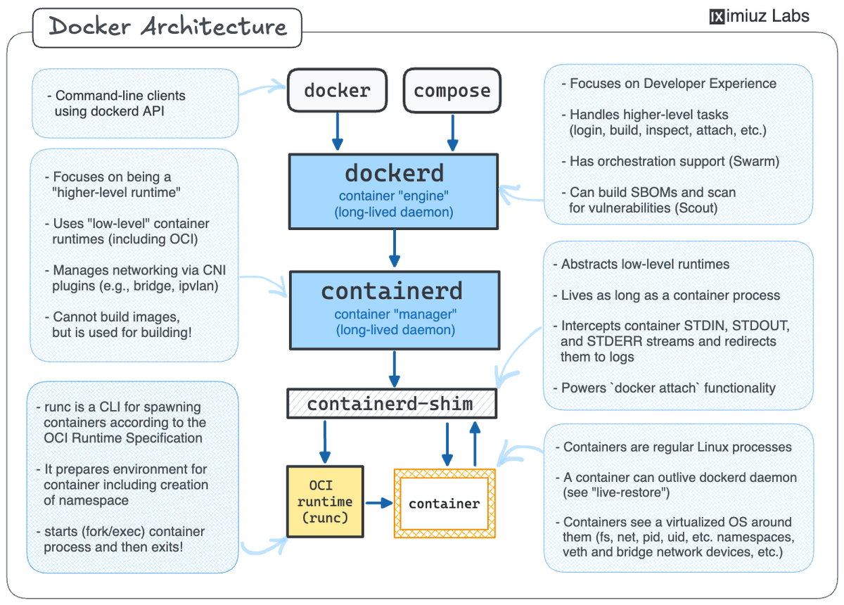 iximiuz's tweet image. If you're into Linux, Networking, Containers, or Kubernetes, check out my "newsletter without news" newsletter.iximiuz.com.
I send it twice a month, and each issue is packed with quality learning materials, colorful diagrams, and practical problems.