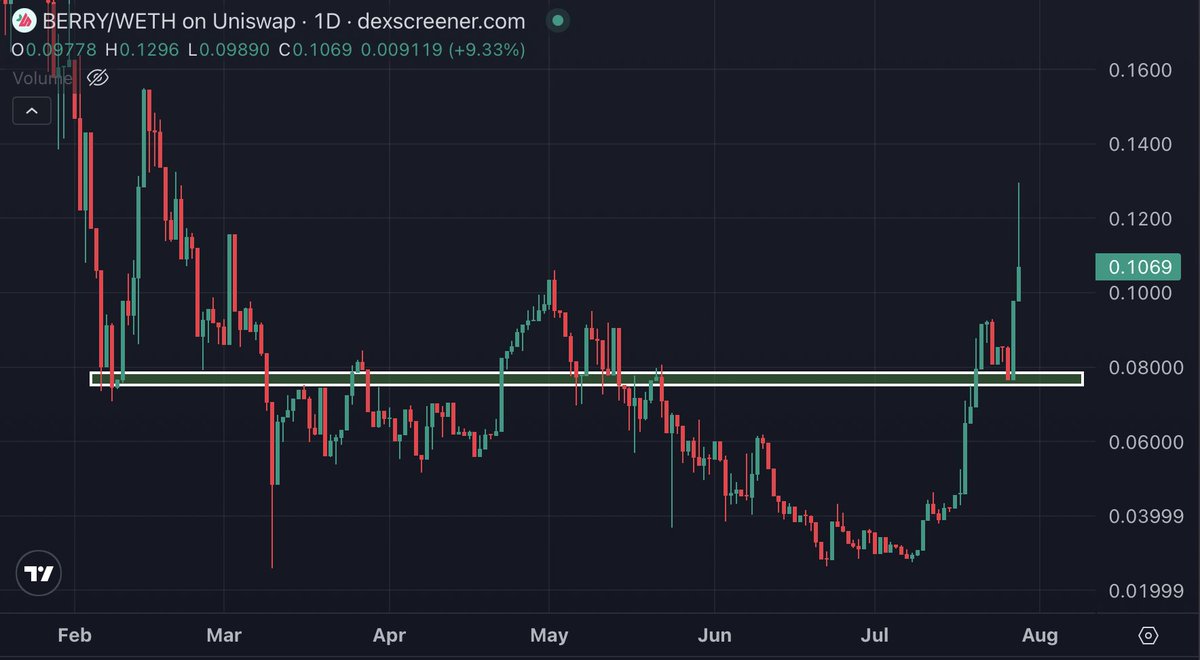 I'm calling it now.

$BERRY is going to $20M by the end of this week.

Token just flipped deflationary, with all $BERRY from trading fees are now burned.

New burn mechanisms also coming after Luigi update goes live.

Not fading this move here. 🤝