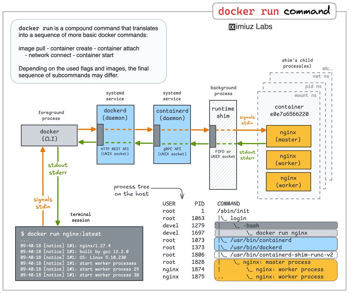 iximiuz's tweet image. If you're into Linux, Networking, Containers, or Kubernetes, check out my "newsletter without news" newsletter.iximiuz.com.
I send it twice a month, and each issue is packed with quality learning materials, colorful diagrams, and practical problems.