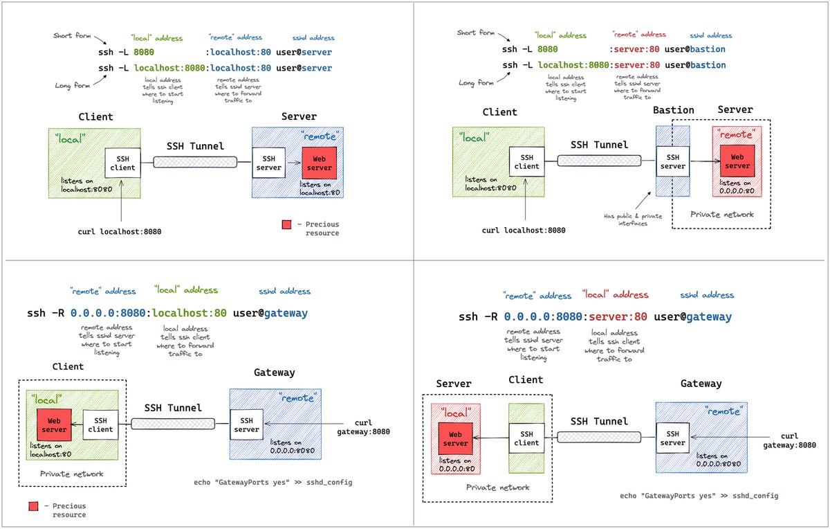 iximiuz's tweet image. If you're into Linux, Networking, Containers, or Kubernetes, check out my "newsletter without news" newsletter.iximiuz.com.
I send it twice a month, and each issue is packed with quality learning materials, colorful diagrams, and practical problems.
