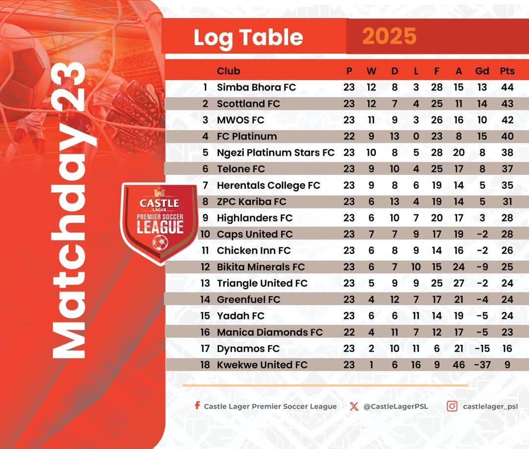 kingzebra263's tweet image. Right , this year we can safely say our Premier Soccer League ine Competition manje. Look at the Top four maTeams arikuurayana apo. No one is guaranteed to take the league, Anything can happen from now ππ€£