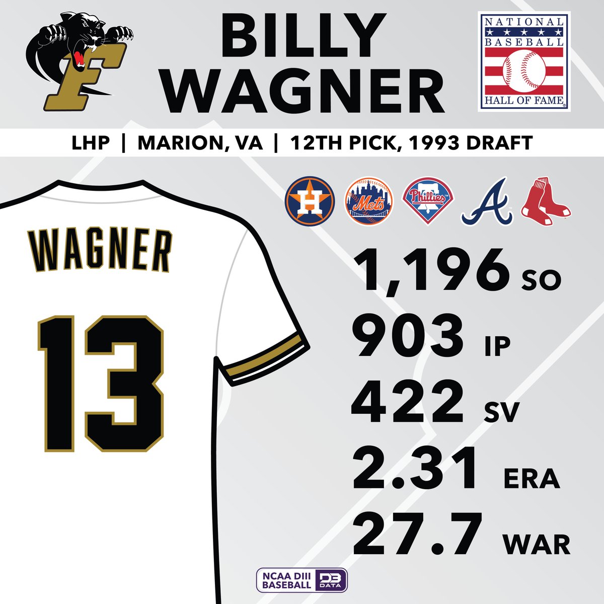 Division III to the Hall.
Billy Wagner was inducted into the National Baseball Hall of Fame yesterday afternoon as the first ever DIII player AND first left-handed relief pitcher after a 16 year career (1995-2010) in the big leagues primarily with the Houston Astros.
He was
