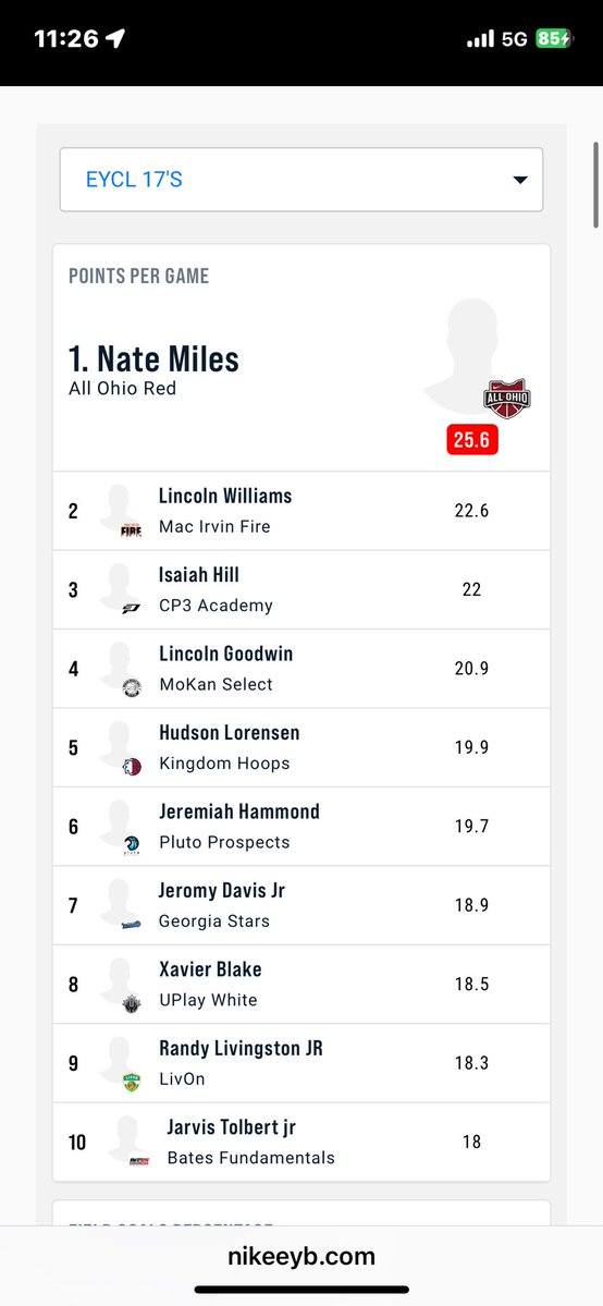 Hudson4Lorensen's tweet image. Finished up AAU this weekend in Kansas City! Had a great summer finishing 5 in all of the EYBLC in scoring and performing well as a team all summer! Thank you to @coach_mosley @toddlorensen and @hoops_kingdom for a great summer!