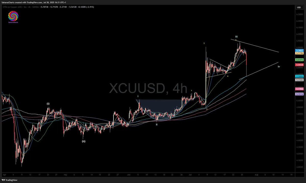 SaharasCharts's tweet image. $COPPER - Update...

open.substack.com/pub/saharascha…
