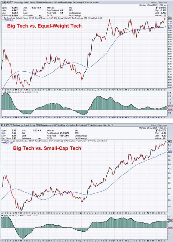 jaykaeppel's tweet image. Not all tech stocks are created equal.
XLK vs. RSPT: Large-cap vs. Equal-Weight
XLK vs. PSCT: Large-cap vs. Small-cap
For now, large-cap still rules the roost.
@sentimentrader
