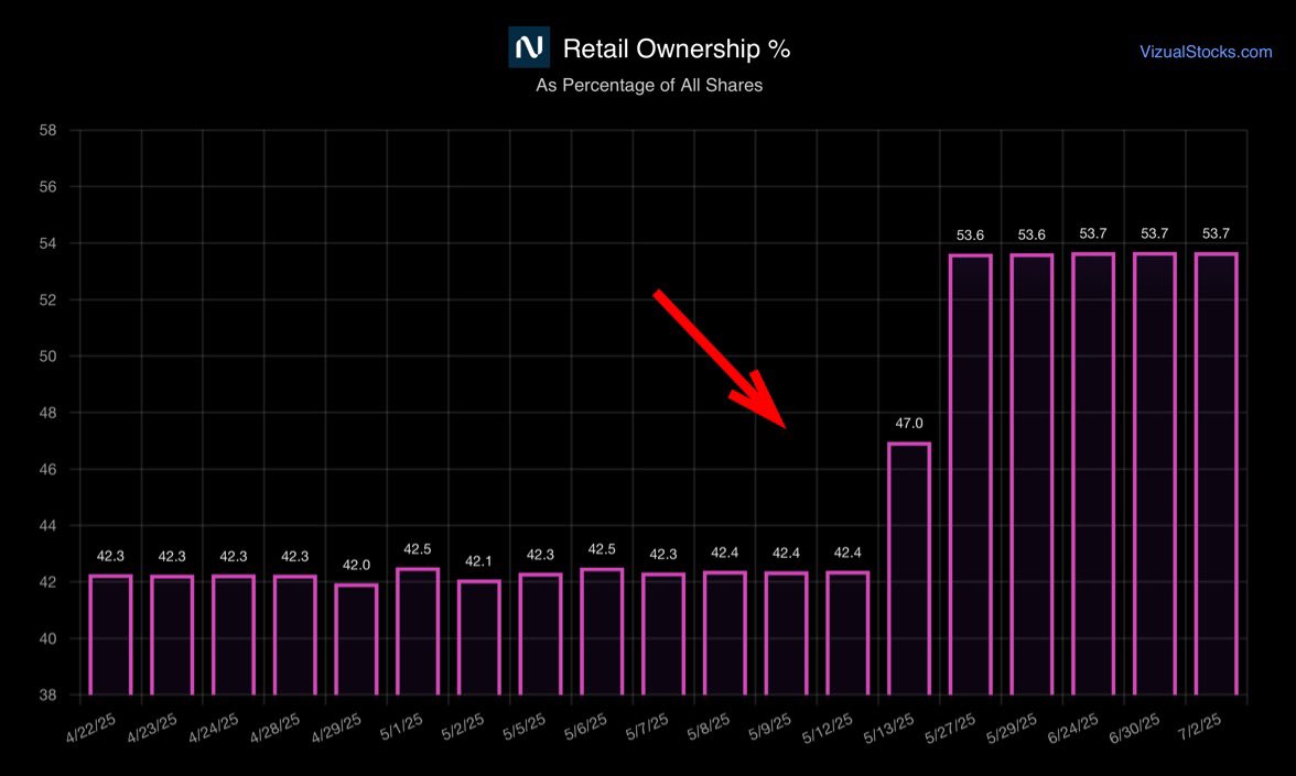 aletechview's tweet image. $NBIS retail ownership has exploded!