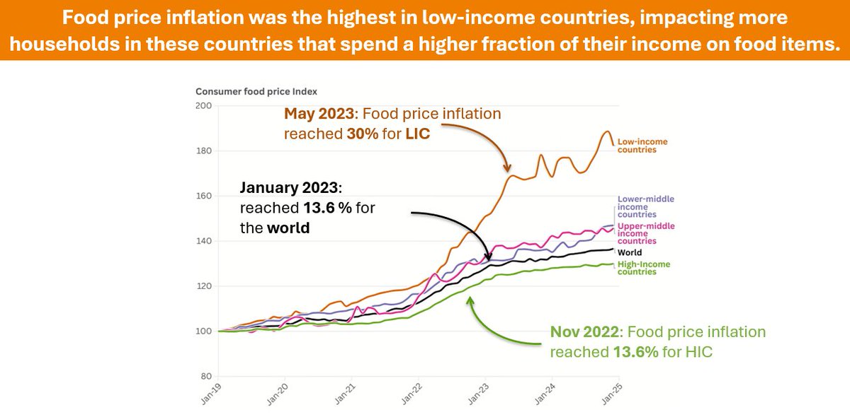 A perfect storm: COVID-driven inflation, war in Ukraine, and worsening climate shocks, all drove food prices to historic highs. Prices rose fastest in low-income countries, hitting families who already spend more of their income on food. #SOFI2025